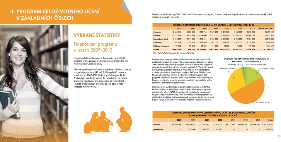 Přidělené finanční prostředky EU na granty v letech 2007 2013 (V ) 2007 2008 2009 2010 2011 2012 2013 * Celkem 2007 2013 Comenius 2 555 346 2 887 000 3 375 716 3 425 950 3 419 000 4 138 000 3 858 110