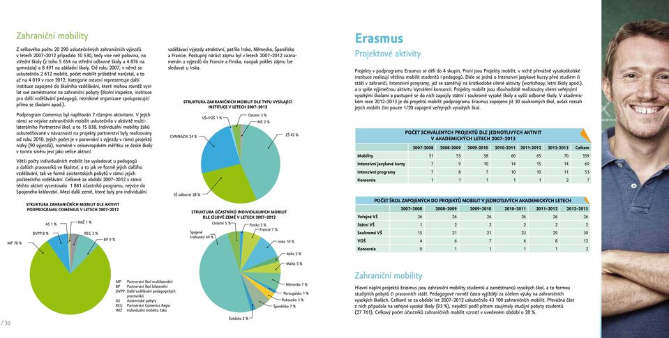 Kategorie ostatní reprezentuje další instituce zapojené do školního vzdělávání, které mohou rovněž vysílat své zaměstnance na zahraniční pobyty (školní inspekce, instituce pro další vzdělávání