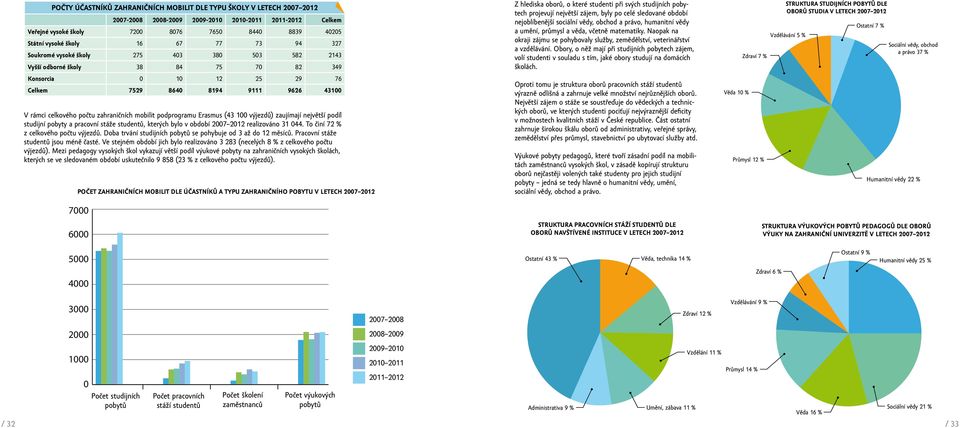 byly po celé sledované období nejoblíbenější sociální vědy, obchod a právo, humanitní vědy a umění, průmysl a věda, včetně matematiky.