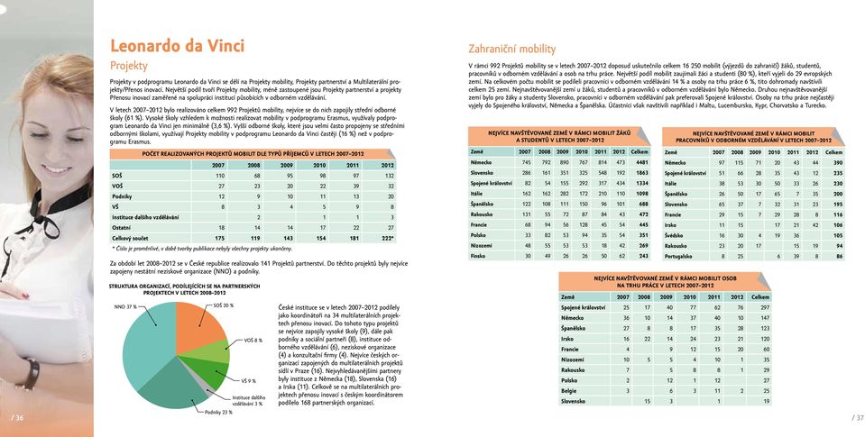 V letech 2007 2012 bylo realizováno celkem 992 Projektů mobility, nejvíce se do nich zapojily střední odborné školy (61 %).