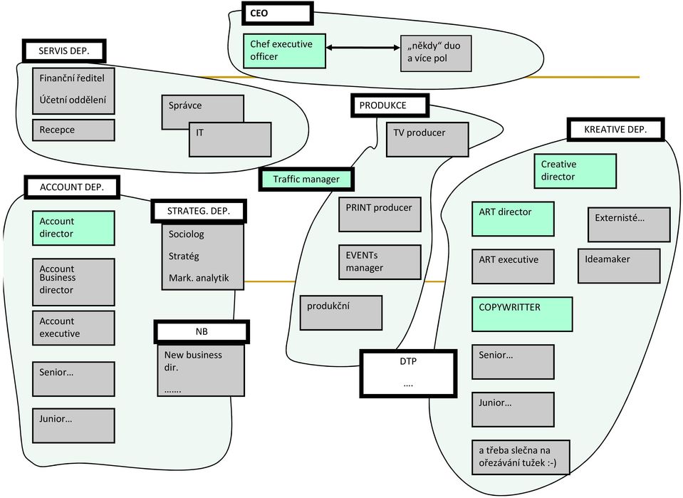 KREATIVE DEP. ACCOUNT DEP. Traffic manager Creative director Account director STRATEG. DEP. Sociolog PRINT producer ART director Externisté Account Business director Account executive Stratég Mark.