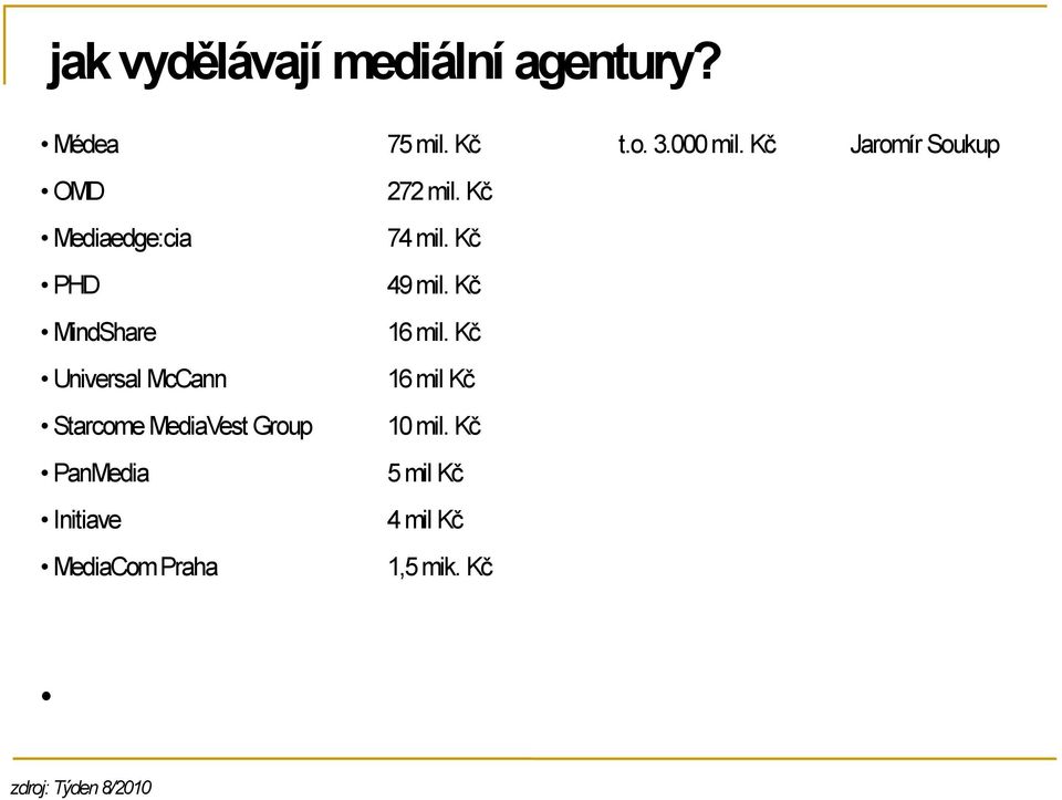 Kč MindShare 16 mil.