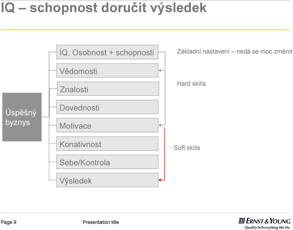 se moc změnit Hard skills Úspěšný byznys Dovednosti