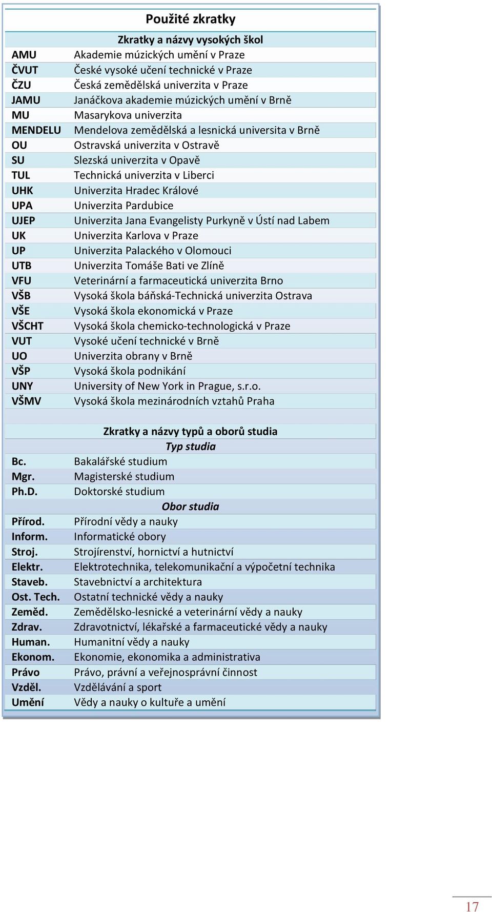 Umění Použité zkratky Zkratky a názvy vysokých škol Akademie múzických umění v Praze České vysoké učení technické v Praze Česká zemědělská univerzita v Praze Janáčkova akademie múzických umění v Brně