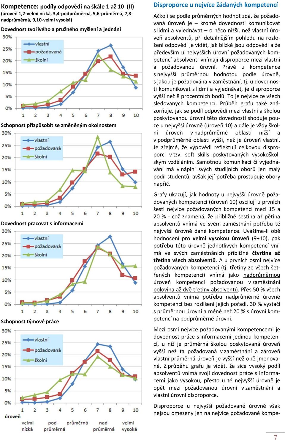 úroveň je kromě dovednosti komunikovat s lidmi a vyjednávat o něco nižší, než vlastní úroveň absolventů, při detailnějším pohledu na rozložení odpovědí je vidět, jak blízké jsou odpovědi a že