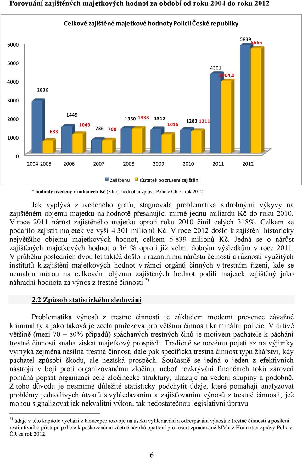 Policie ČR za rok 2012) Jak vyplývá z uvedeného grafu, stagnovala problematika s drobnými výkyvy na zajištěném objemu majetku na hodnotě přesahující mírně jednu miliardu Kč do roku 2010.