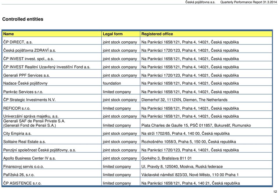 s. joint stock company Na Pankráci 1720/123, Praha 4, 14021, Česká republika Nadace České pojišťovny foundation Na Pankráci 1658/121, Praha 4, 14021, Česká republika Pankrác Services s.r.o. limited company Na Pankráci 1658/121, Praha 4, 14021, Česká republika ČP Strategic Investments N.