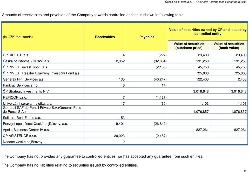 s. 2,052 (32,854) 191,250 191,250 ČP INVEST invest. spol., a.s. (2,155) 45,758 45,758 ČP INVEST Realitní Uzavřený Investiční Fond a.s. 725,000 725,000 PPF Services a.s. 135 (40,247) 122,403 2,403 Pankrác Services s.