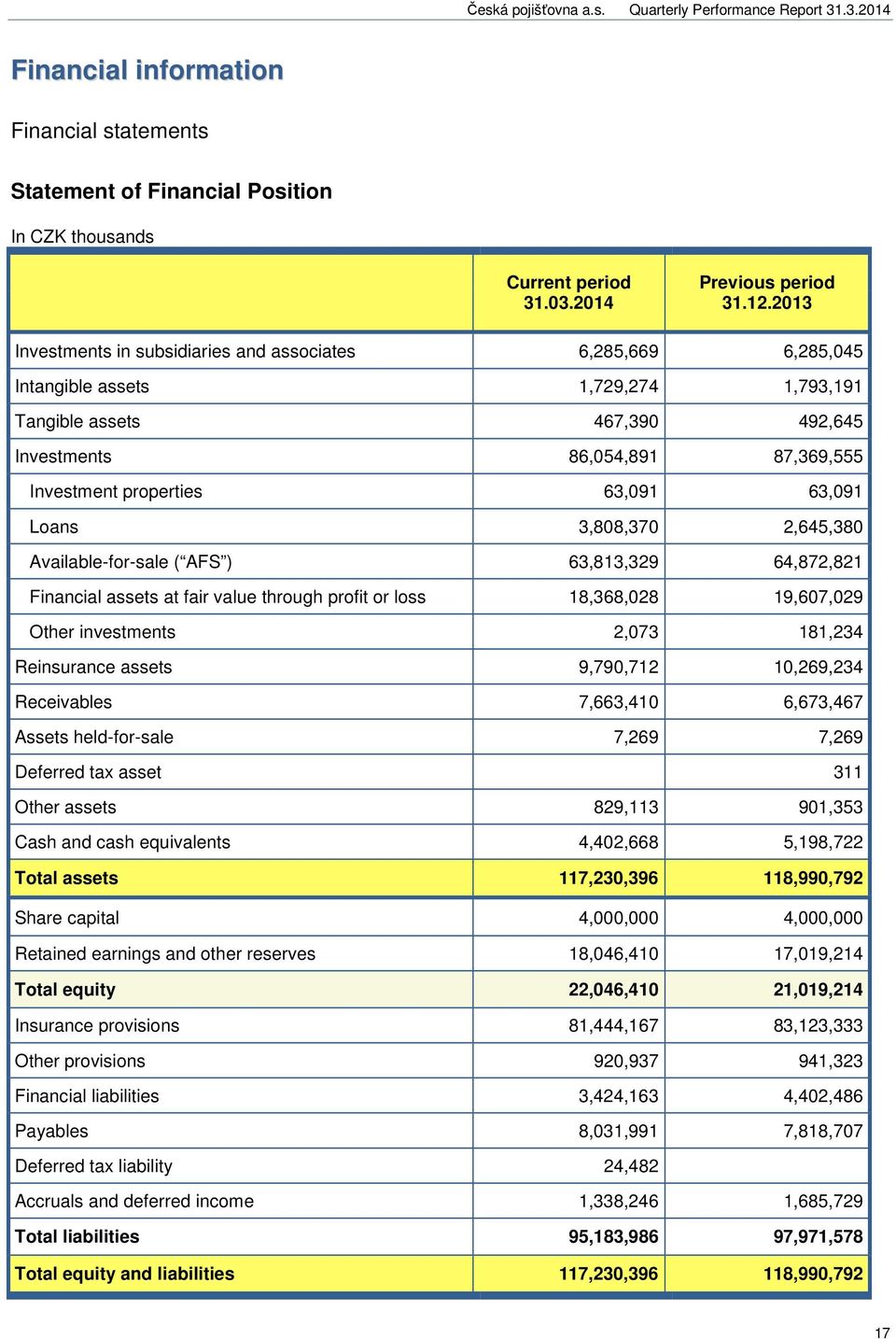 63,091 63,091 Loans 3,808,370 2,645,380 Available-for-sale ( AFS ) 63,813,329 64,872,821 Financial assets at fair value through profit or loss 18,368,028 19,607,029 Other investments 2,073 181,234