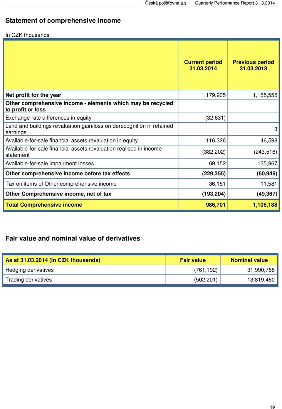 2013 Net profit for the year 1,179,905 1,155,555 Other comprehensive income - elements which may be recycled to profit or loss Exchange rate differences in equity (32,631) Land and buildings