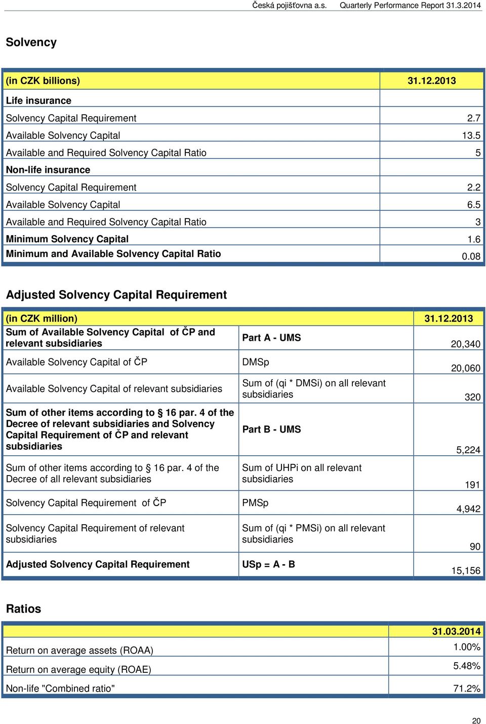 5 Available and Required Solvency Capital Ratio 3 Minimum Solvency Capital 1.6 Minimum and Available Solvency Capital Ratio 0.08 Adjusted Solvency Capital Requirement (in CZK million) 31.12.