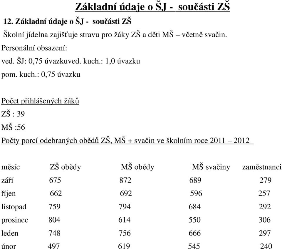 ŠJ: 0,75 úvazkuved. kuch.