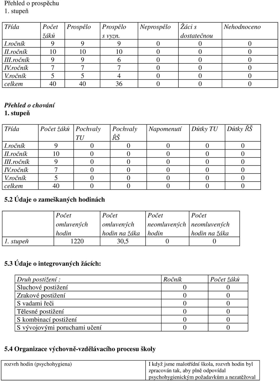 ročník 10 0 0 0 0 0 III.ročník 9 0 0 0 0 0 IV.ročník 7 0 0 0 0 0 V.ročník 5 0 0 0 0 0 celkem 40 0 0 0 0 0 5.