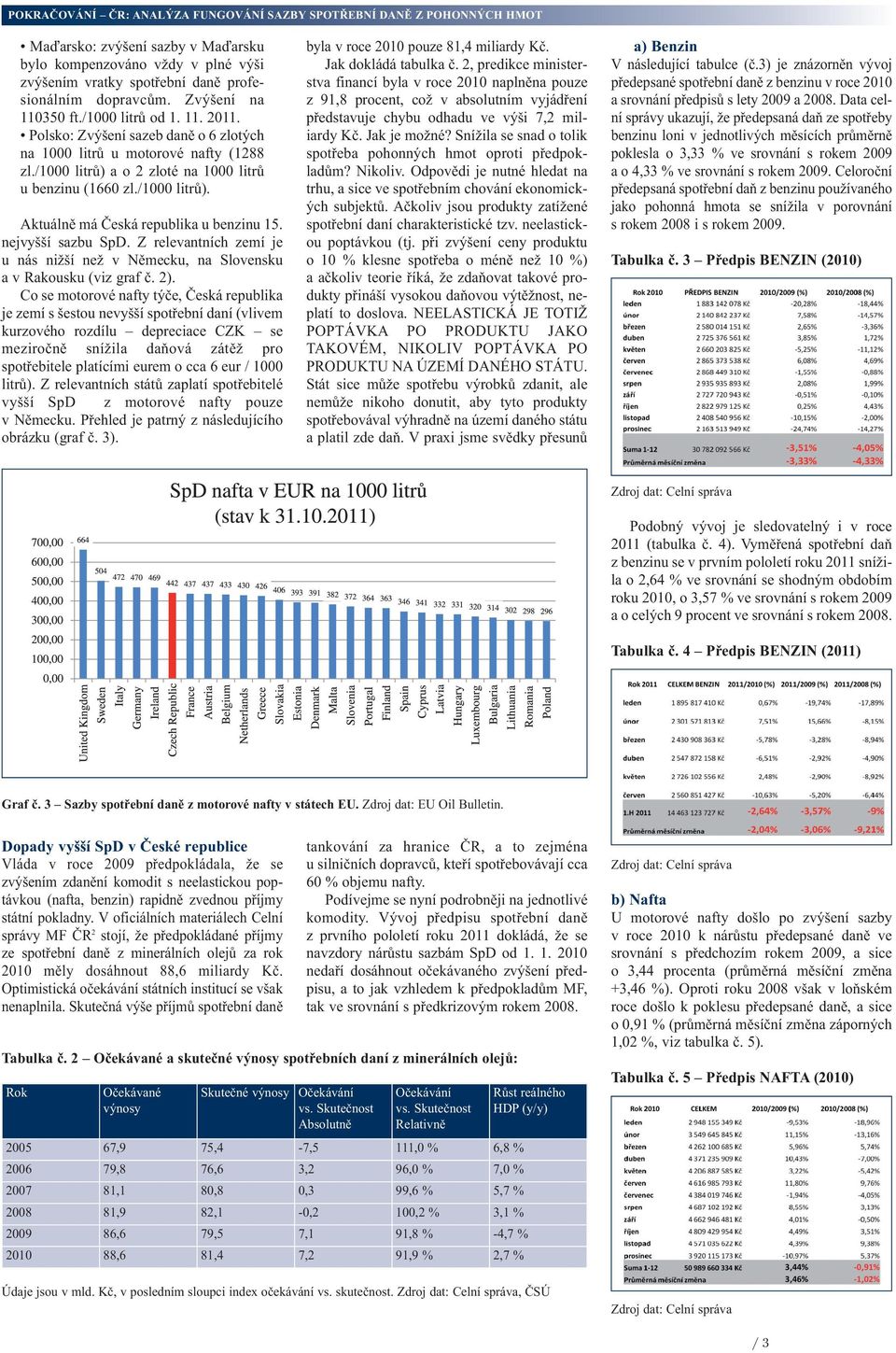 nejvyšší sazbu SpD. Z relevantních zemí je u nás nižší než v Německu, na Slovensku a v Rakousku (viz graf č. 2).