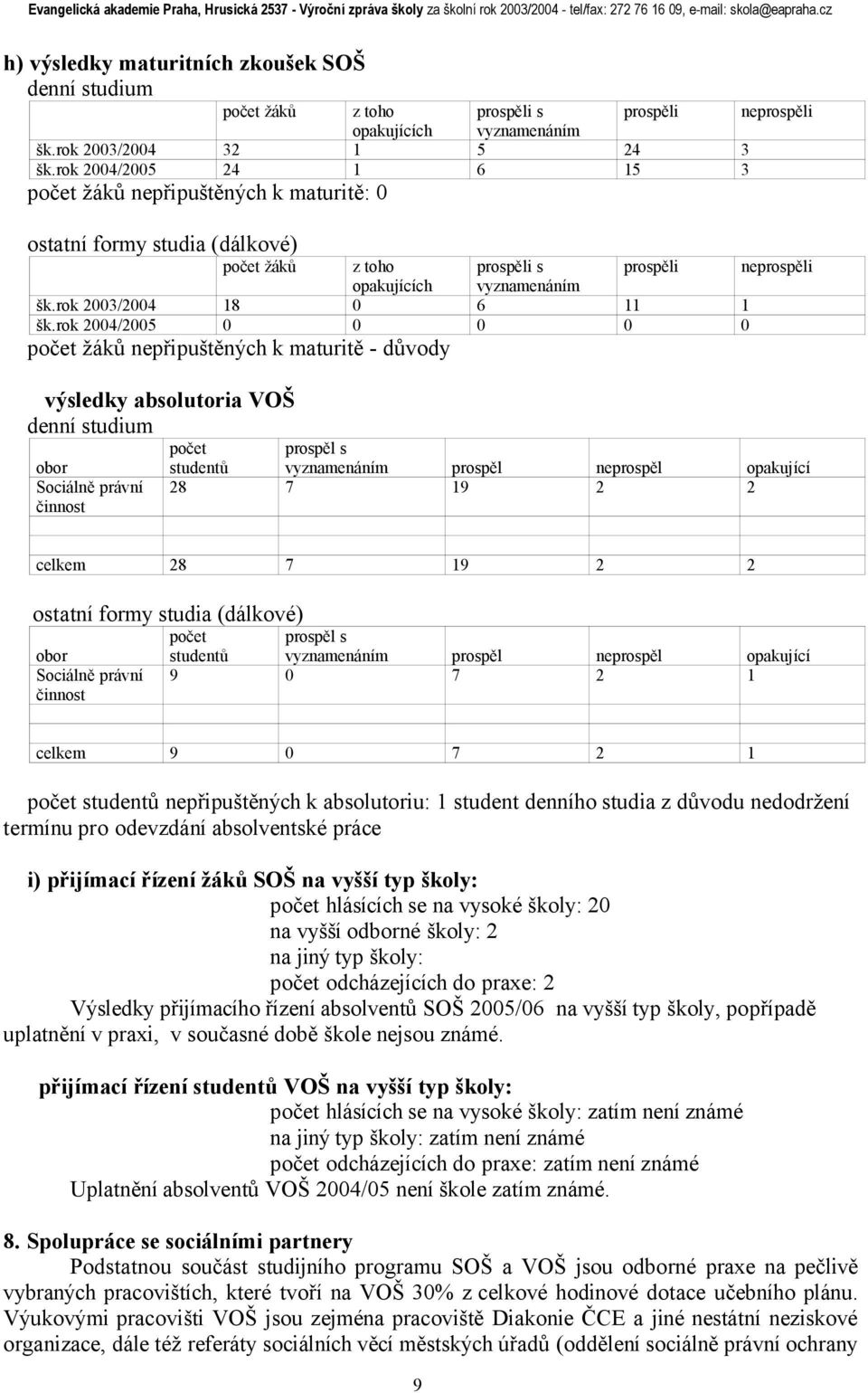 rok 2004/2005 0 0 0 0 0 počet žáků nepřipuštěných k maturitě - důvody výsledky absolutoria VOŠ denní studium Sociálně právní činnost neprospěli neprospěli počet prospěl s studentů vyznamenáním