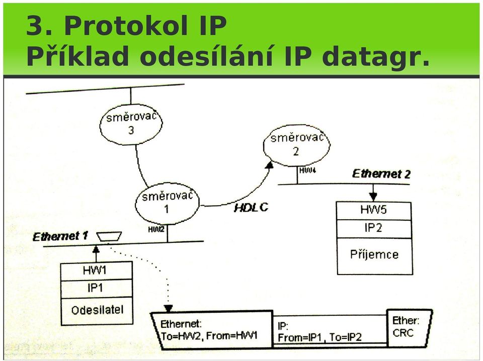 odesílání IP