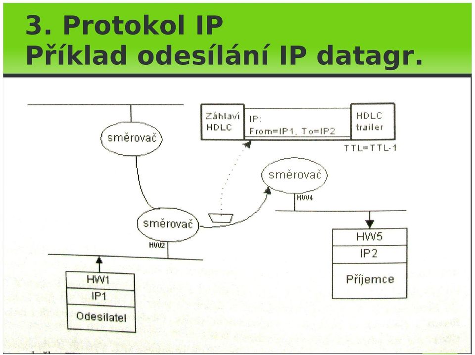 odesílání IP