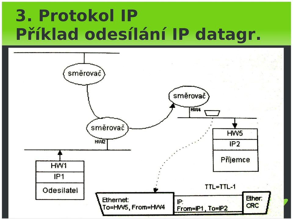 odesílání IP