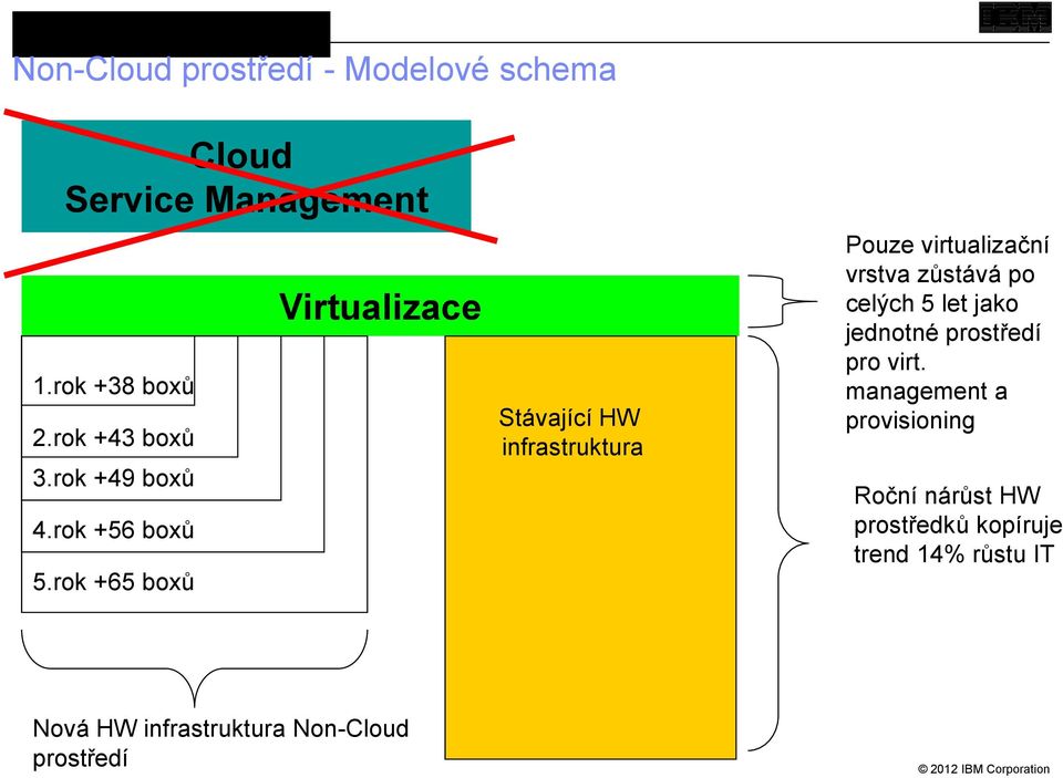 rok +65 boxů Virtualizace Stávající HW infrastruktura Pouze virtualizační vrstva zůstává po