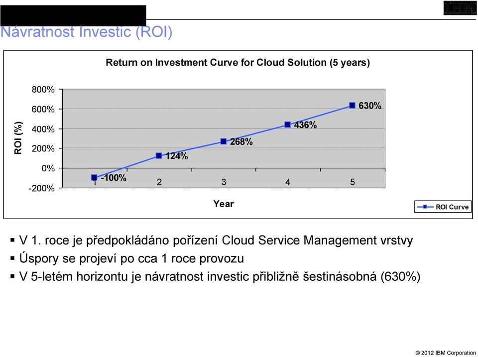 1. roce je předpokládáno pořízení Cloud Service Management vrstvy Úspory se projeví po