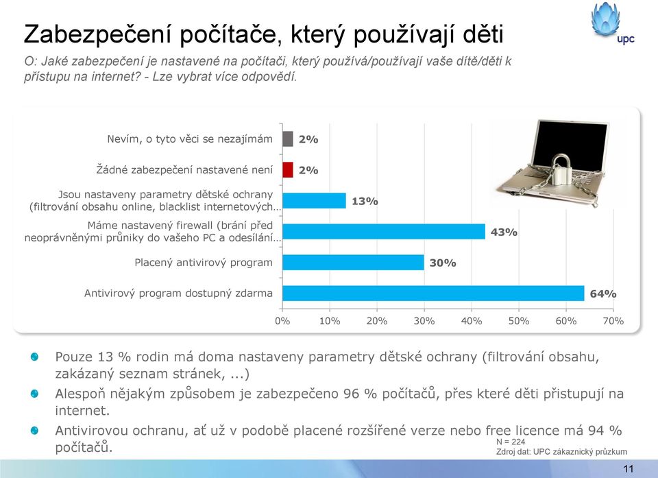 před neoprávněnými průniky do vašeho PC a odesílání 43% Placený antivirový program 30% Antivirový program dostupný zdarma 64% 0% 10% 20% 30% 40% 50% 60% 70% Pouze 13 % rodin má doma nastaveny