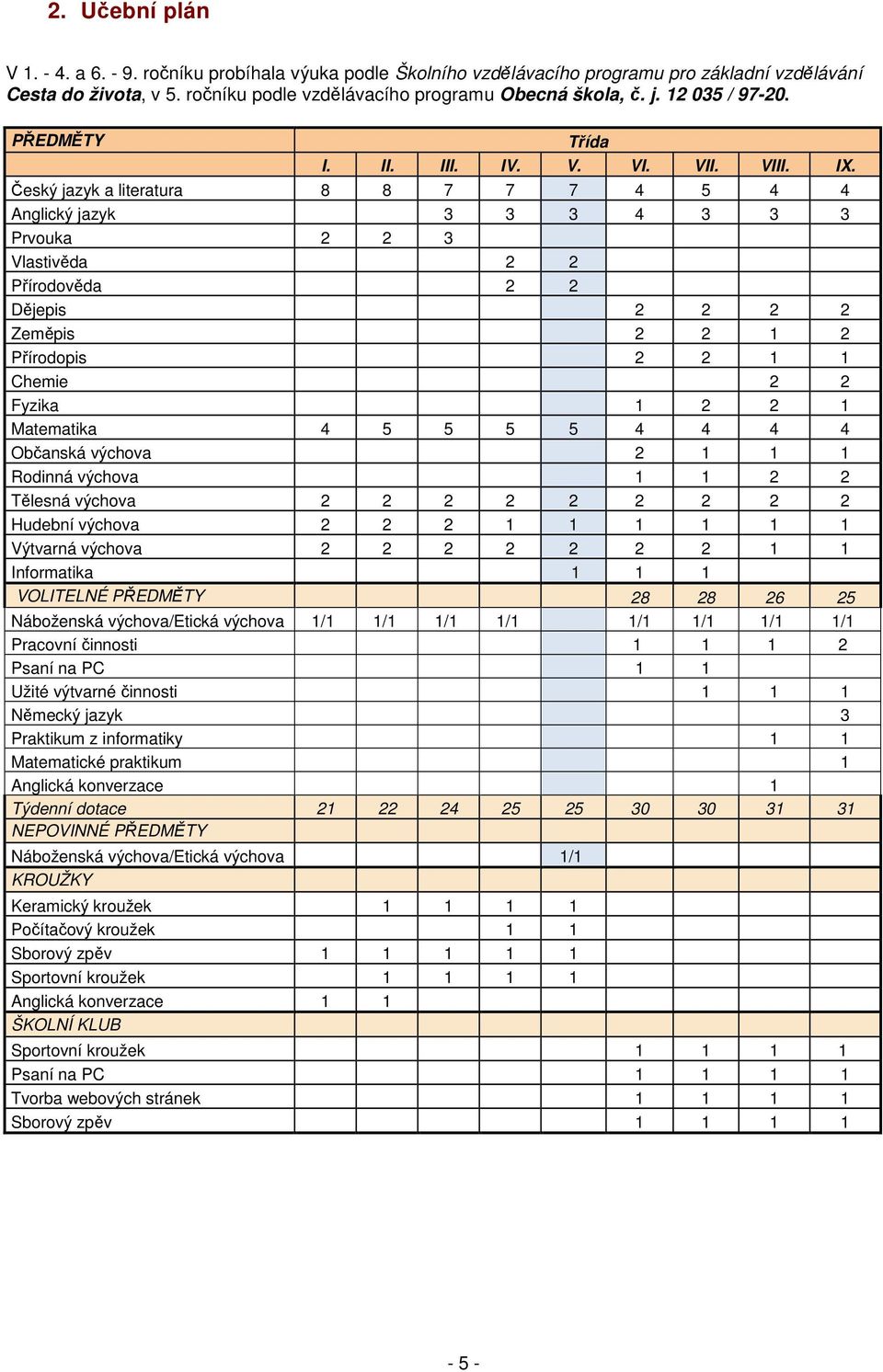 Český jazyk a literatura 8 8 7 7 7 4 5 4 4 Anglický jazyk 3 3 3 4 3 3 3 Prvouka 2 2 3 Vlastivěda 2 2 Přírodověda 2 2 Dějepis 2 2 2 2 Zeměpis 2 2 1 2 Přírodopis 2 2 1 1 Chemie 2 2 Fyzika 1 2 2 1