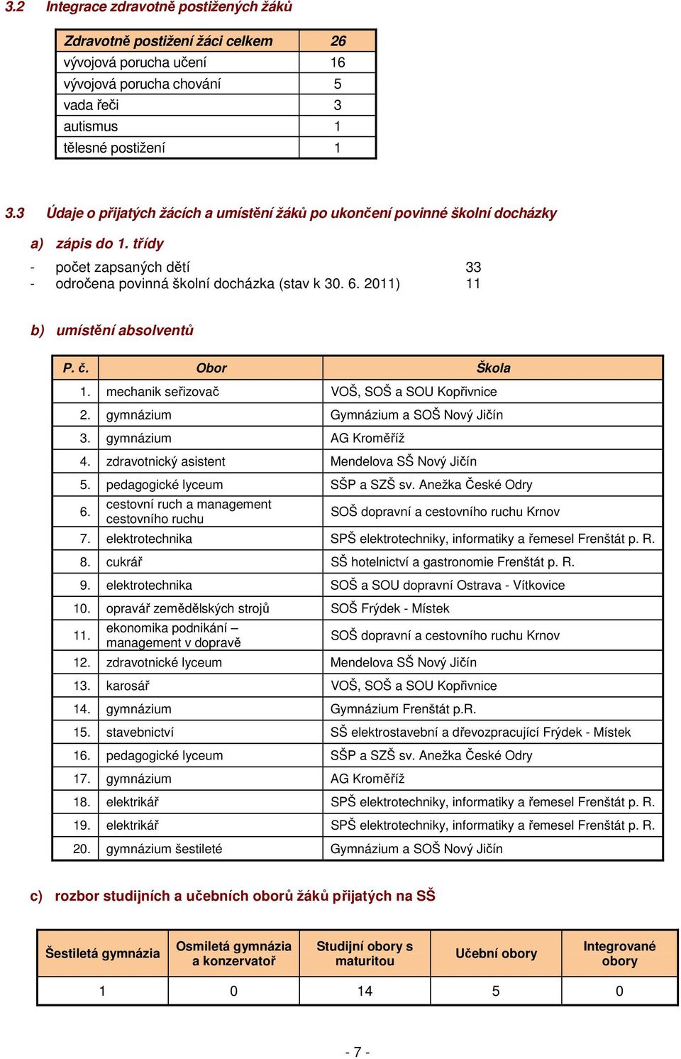 2011) 11 b) umístění absolventů P. č. Obor Škola 1. mechanik seřizovač VOŠ, SOŠ a SOU Kopřivnice 2. gymnázium Gymnázium a SOŠ Nový Jičín 3. gymnázium AG Kroměříž 4.