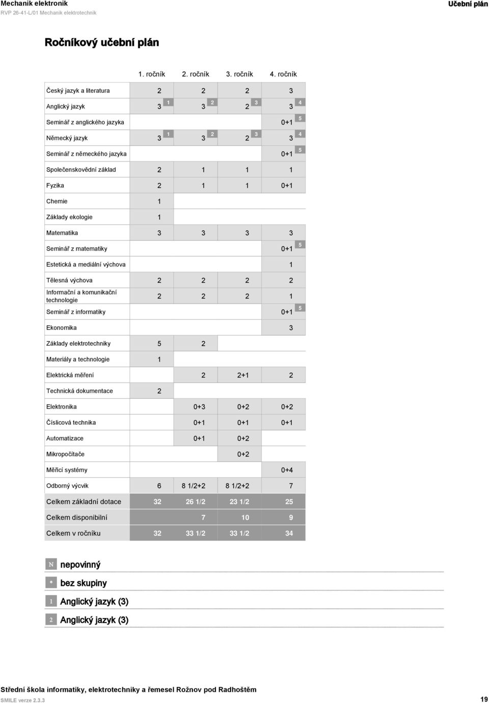 Fyzika 2 1 1 0+1 Chemie 1 Základy ekologie 1 Matematika 3 3 3 3 Seminář z matematiky 0+1 5 Estetická a mediální výchova 1 Tělesná výchova 2 2 2 2 Informační a komunikační technologie 2 2 2 1 Seminář