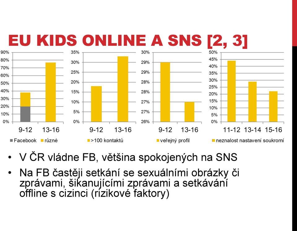 se sexuálními obrázky či zprávami, šikanujícími
