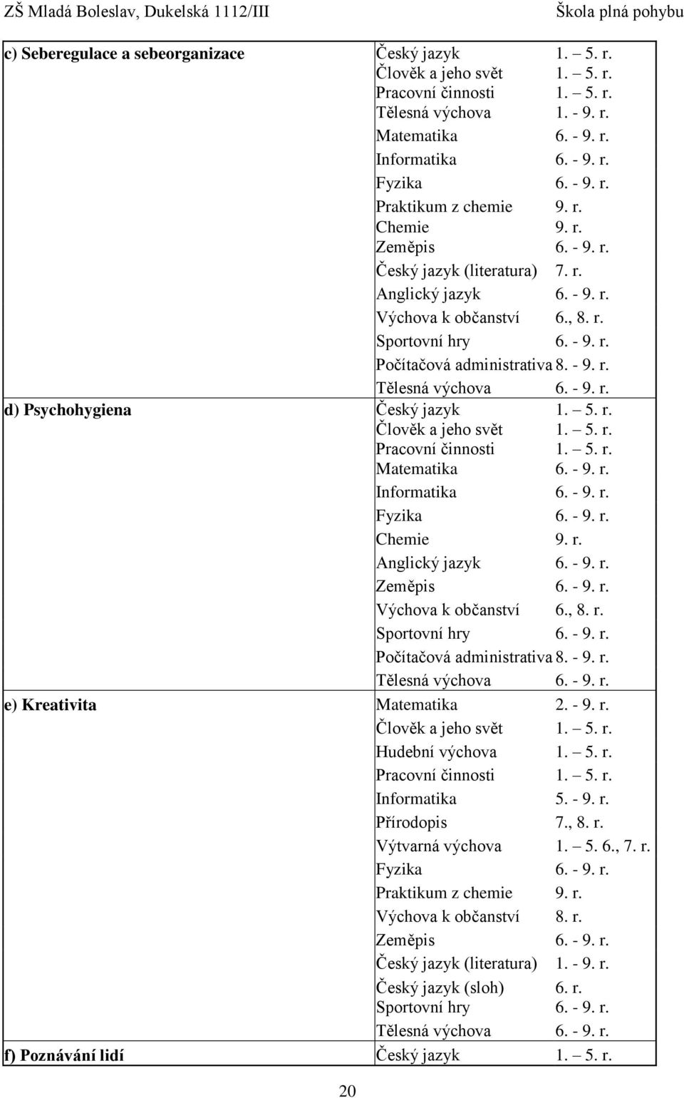 - 9. r. d) Psychohygiena Český jazyk Člověk a jeho svět Pracovní činnosti Matematika 1. 5. r. 1. 5. r. 1. 5. r. 6. - 9. r. Informatika 6. - 9. r. Fyzika 6. - 9. r. Chemie 9. r. Anglický jazyk 6. - 9. r. Zeměpis 6.