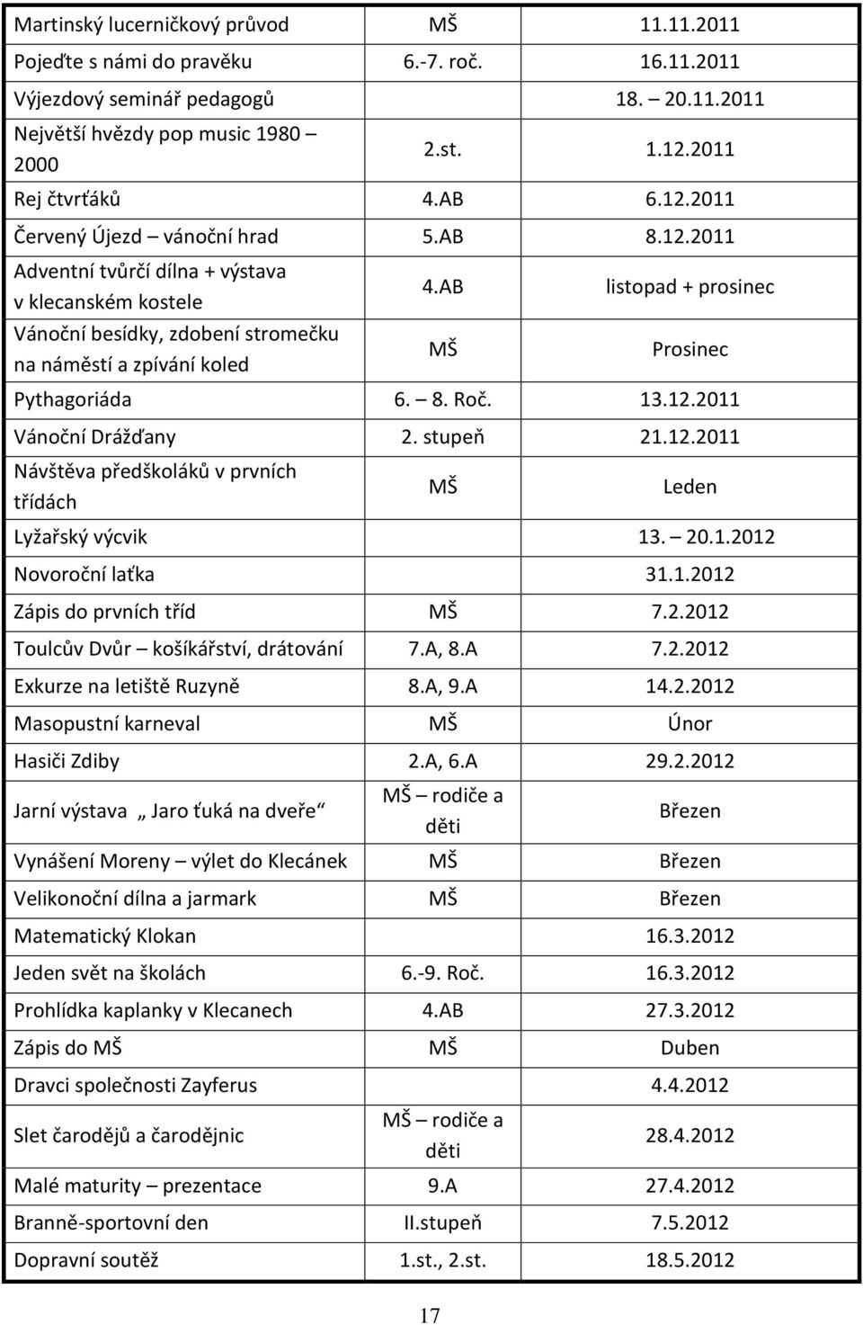 AB MŠ listopad + prosinec Prosinec Pythagoriáda 6. 8. Roč. 13.12.2011 Vánoční Drážďany 2. stupeň 21.12.2011 Návštěva předškoláků v prvních třídách MŠ Leden Lyžařský výcvik 13. 20.1.2012 Novoroční laťka 31.