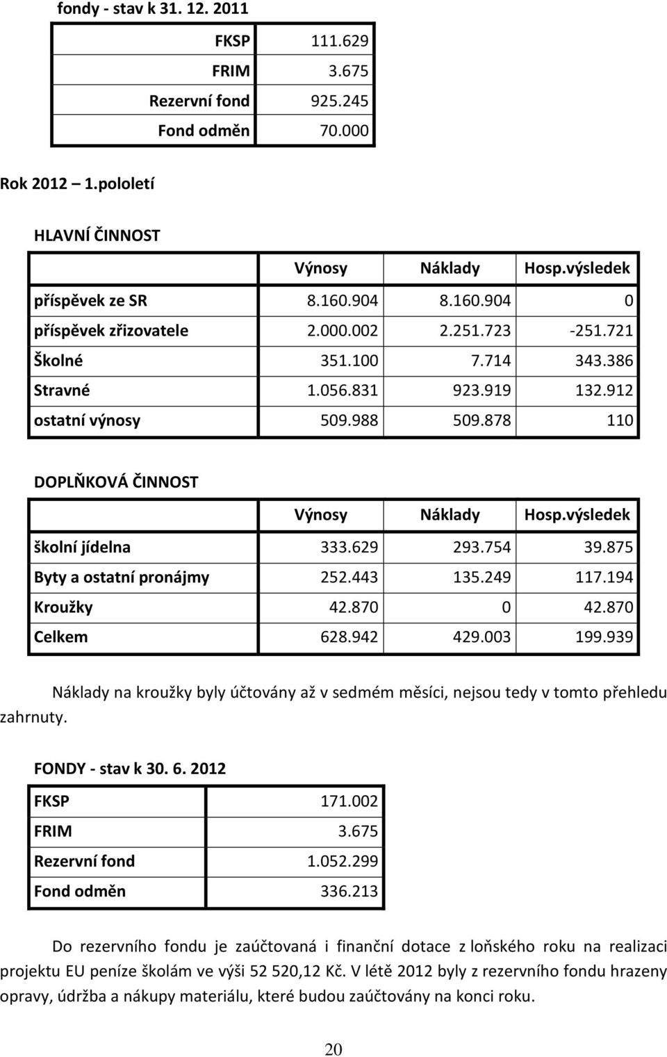 878 110 DOPLŇKOVÁ ČINNOST Výnosy Náklady Hosp.výsledek školní jídelna 333.629 293.754 39.875 Byty a ostatní pronájmy 252.443 135.249 117.194 Kroužky 42.870 0 42.870 Celkem 628.942 429.003 199.