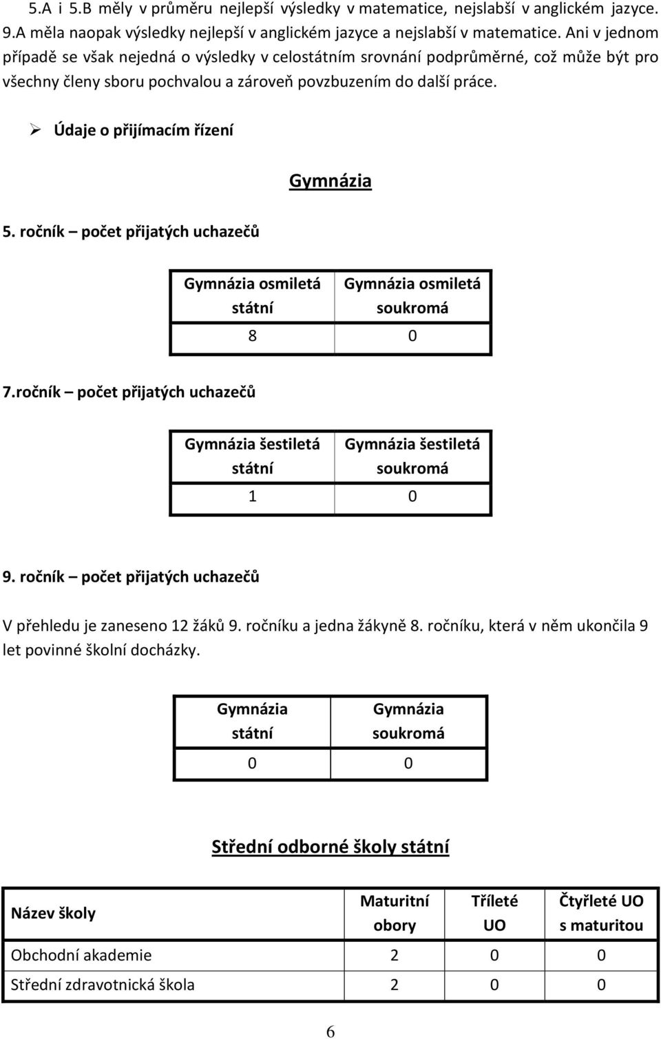 Údaje o přijímacím řízení Gymnázia 5. ročník počet přijatých uchazečů Gymnázia osmiletá státní Gymnázia osmiletá soukromá 8 0 7.