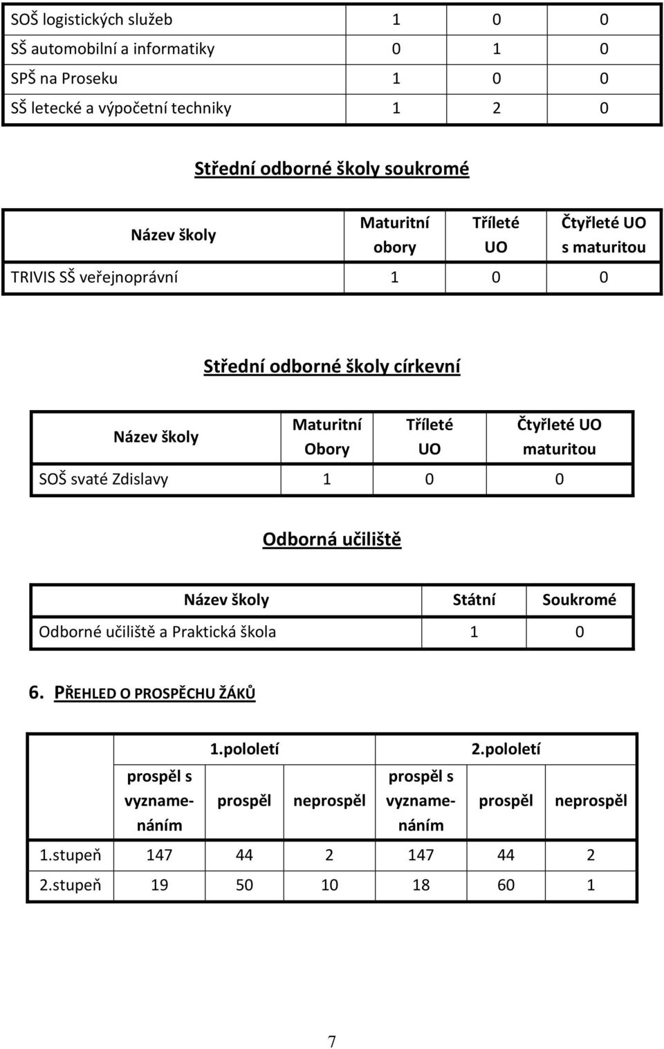 Tříleté UO Čtyřleté UO maturitou SOŠ svaté Zdislavy 1 0 0 Odborná učiliště Název školy Státní Soukromé Odborné učiliště a Praktická škola 1 0 6.