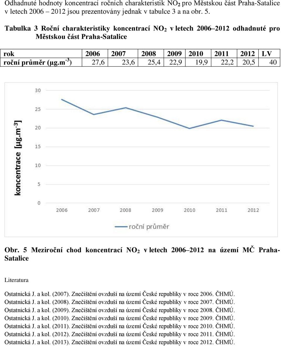 m -3 ) 27,6 23,6 25,4 22,9 19,9 22,2 20,5 40 Obr. 5 Meziroční chod koncentrací NO 2 v letech 2006 2012 na území MČ Praha- Satalice Literatura Ostatnická J. a kol. (2007).