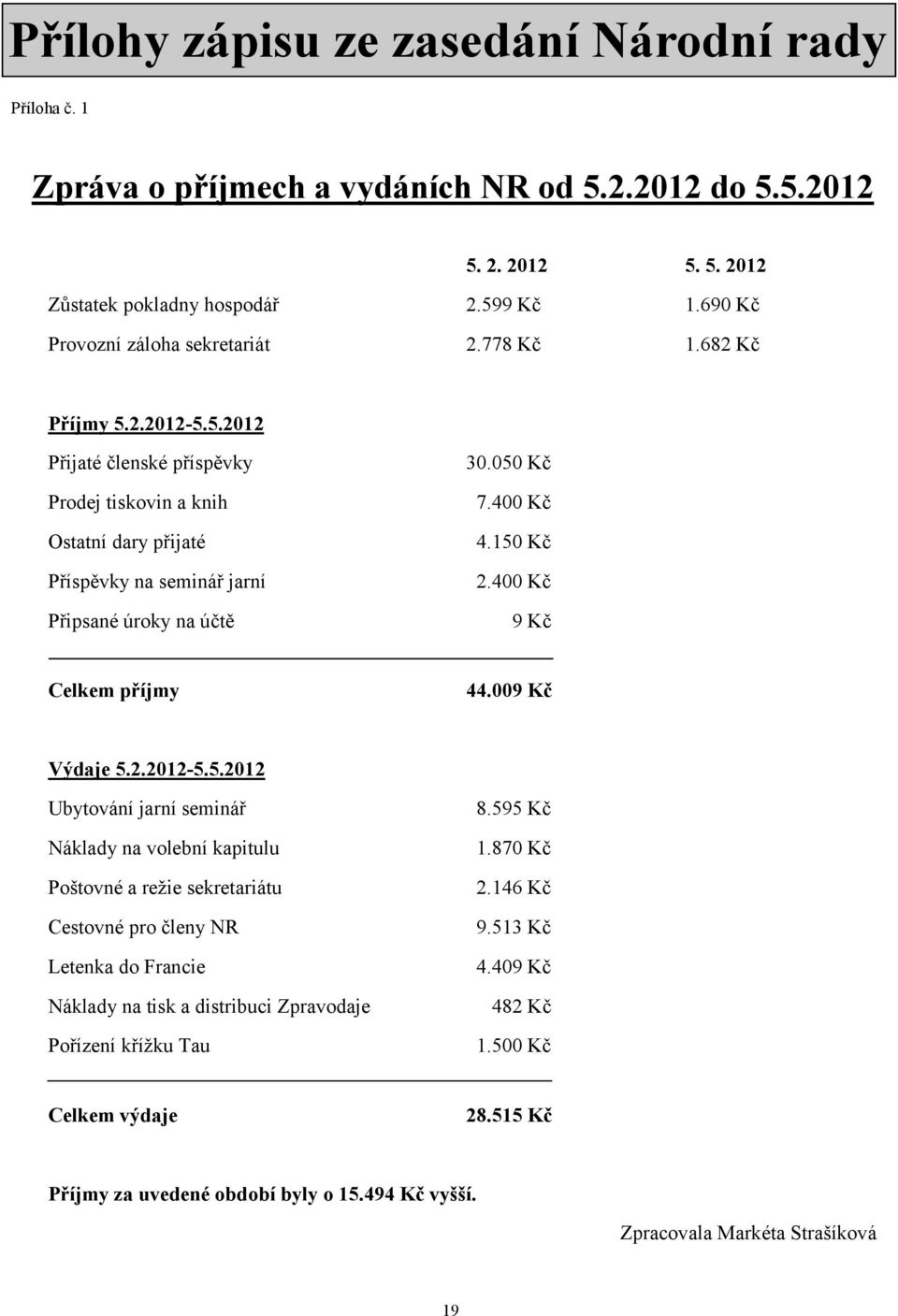 050 Kč 7.400 Kč 4.150 Kč 2.400 Kč 9 Kč Celkem příjmy 44.009 Kč Výdaje 5.2.2012-5.5.2012 Ubytování jarní seminář Náklady na volební kapitulu Poštovné a režie sekretariátu Cestovné pro členy NR Letenka do Francie Náklady na tisk a distribuci Zpravodaje Pořízení křížku Tau 8.