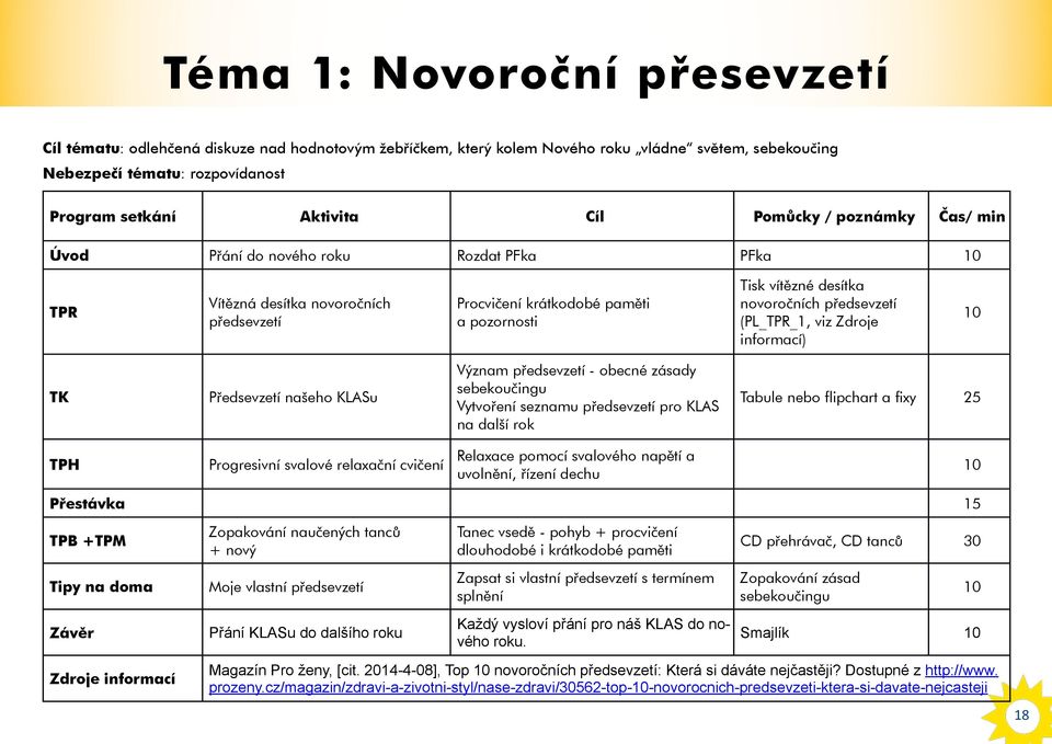 předsevzetí (PL_TPR_1, viz Zdroje informací) 10 TK Předsevzetí našeho KLASu Význam předsevzetí - obecné zásady sebekoučingu Vytvoření seznamu předsevzetí pro KLAS na další rok Tabule nebo flipchart a