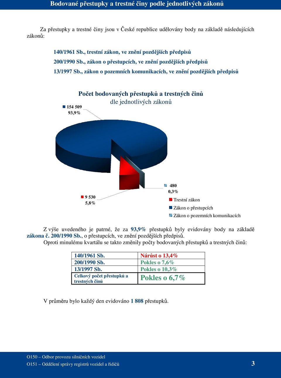 , zákon o pozemních komunikacích, ve znění pozdějších předpisů 154 509 93,9% Počet bodovaných přestupků a trestných činů dle jednotlivých zákonů 9 530 5,8% 480 0,3% Trestní zákon Zákon o přestupcích