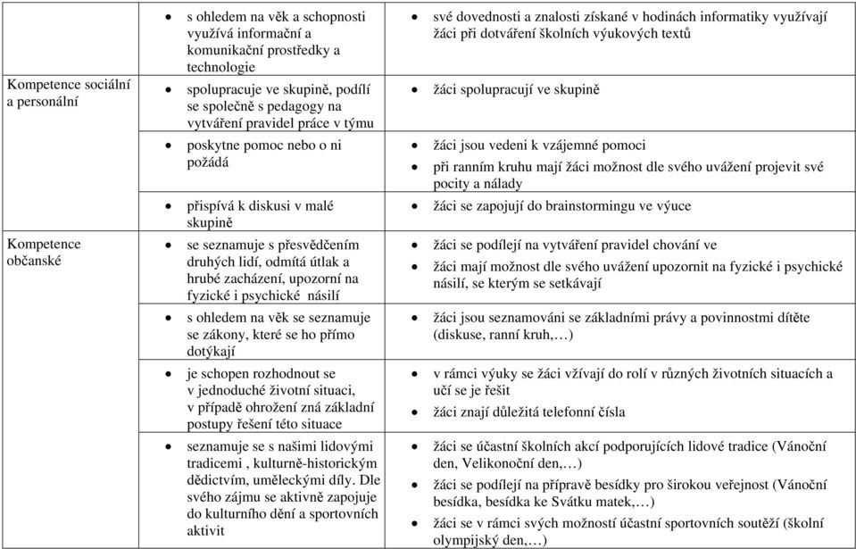 věk se seznamuje se zákony, které se ho přímo dotýkají je schopen rozhodnout se v jednoduché životní situaci, v případě ohrožení zná základní postupy řešení této situace seznamuje se s našimi