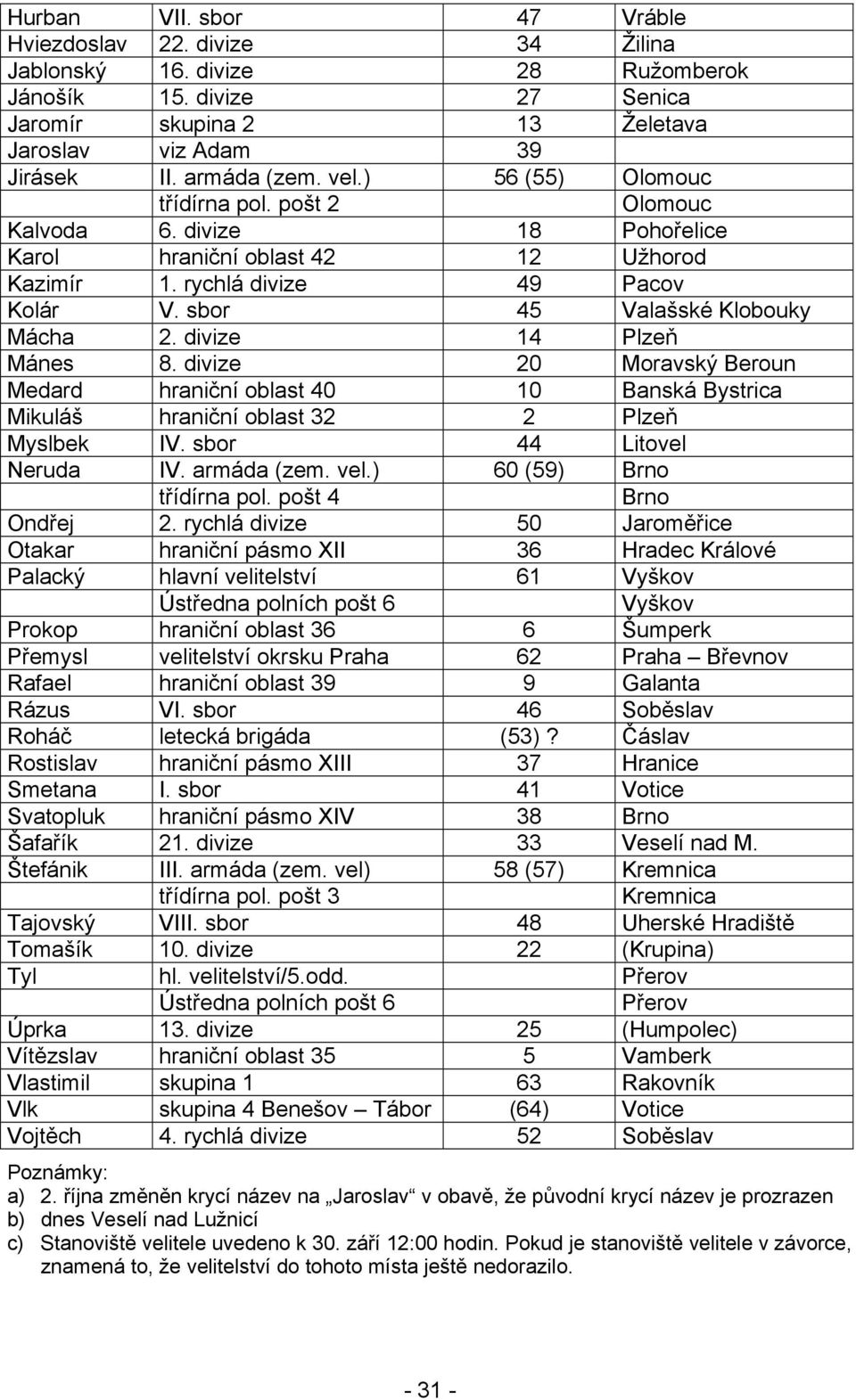 divize 14 Plzeň Mánes 8. divize 20 Moravský Beroun Medard hraniční oblast 40 10 Banská Bystrica Mikuláš hraniční oblast 32 2 Plzeň Myslbek IV. sbor 44 Litovel Neruda IV. armáda (zem. vel.