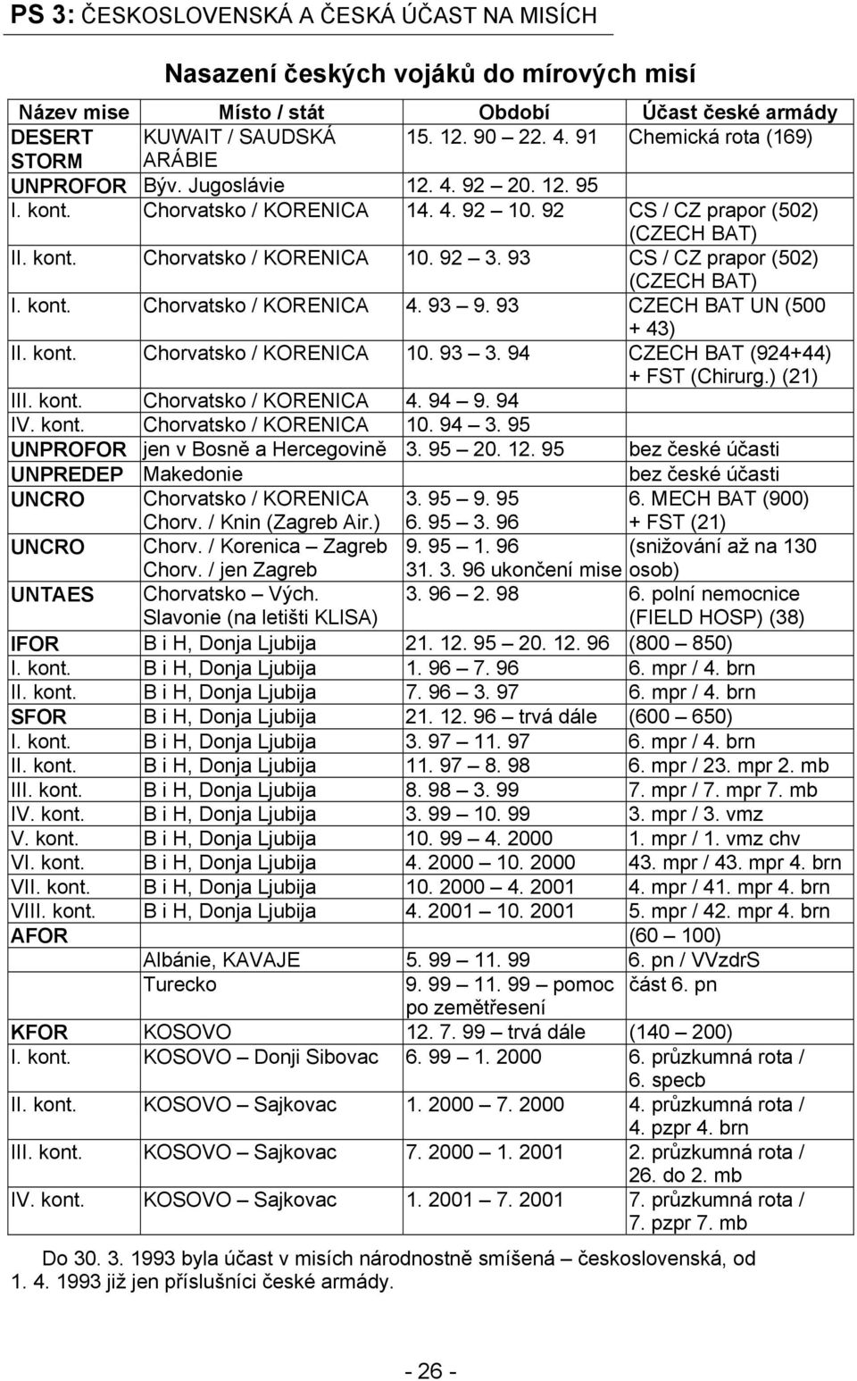 92 3. 93 CS / CZ prapor (502) (CZECH BAT) I. kont. Chorvatsko / KORENICA 4. 93 9. 93 CZECH BAT UN (500 + 43) II. kont. Chorvatsko / KORENICA 10. 93 3. 94 CZECH BAT (924+44) + FST (Chirurg.) (21) III.