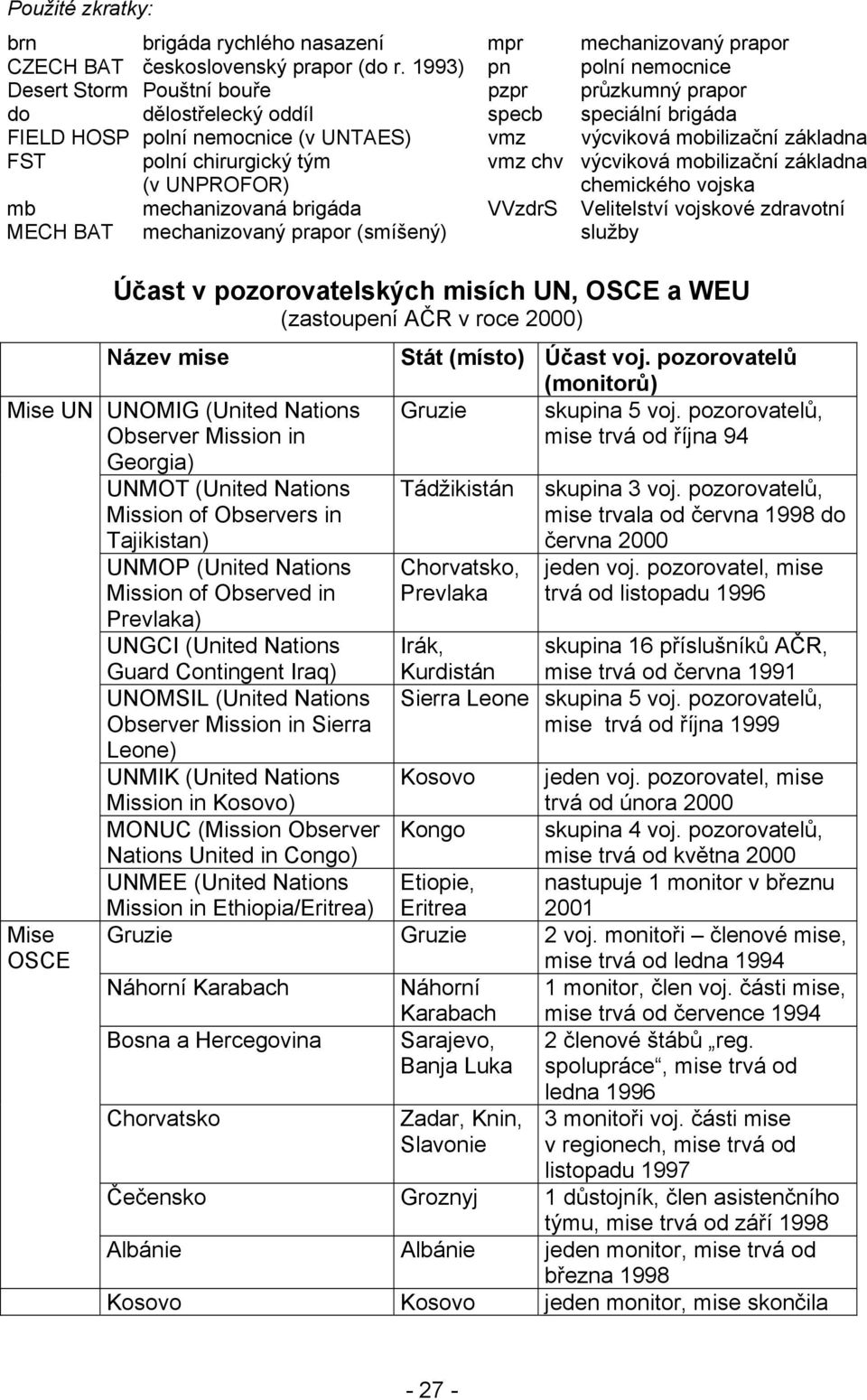 polní chirurgický tým (v UNPROFOR) vmz chv výcviková mobilizační základna chemického vojska mb mechanizovaná brigáda VVzdrS Velitelství vojskové zdravotní MECH BAT mechanizovaný prapor (smíšený)