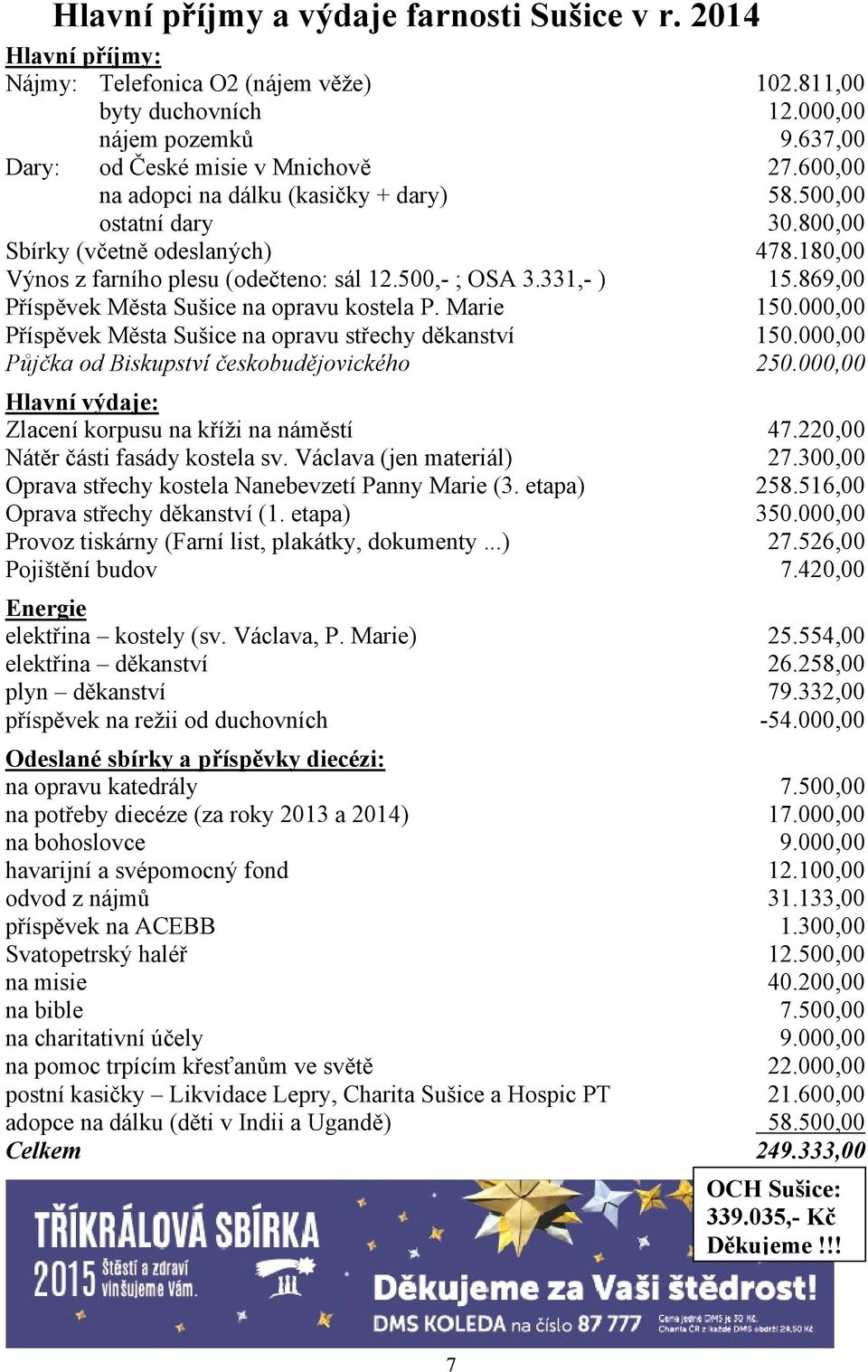 farního plesu (odečteno: sál 12.5,- ; OSA 3.331,- ) Příspěvek Města Sušice na opravu kostela P. Marie Příspěvek Města Sušice na opravu střechy děkanství Půjčka od Biskupství českobudějovického 12.