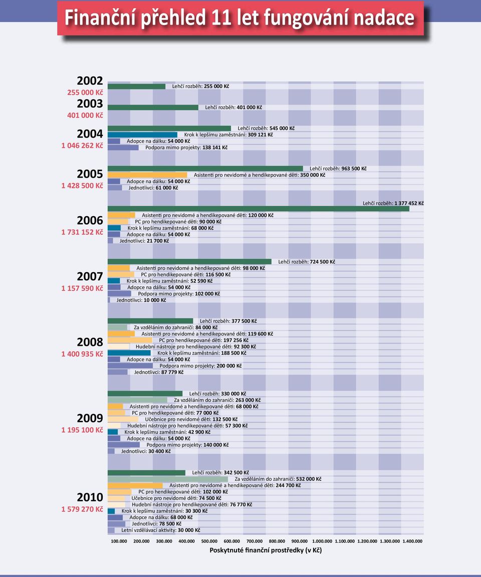 děti: 350 000 Kč 2006 1 731 152 Kč Asistenti pro nevidomé a hendikepované děti: 120 000 Kč PC pro hendikepované děti: 90 000 Kč Krok k lepšímu zaměstnání: 68 000 Kč Adopce na dálku: 54 000 Kč