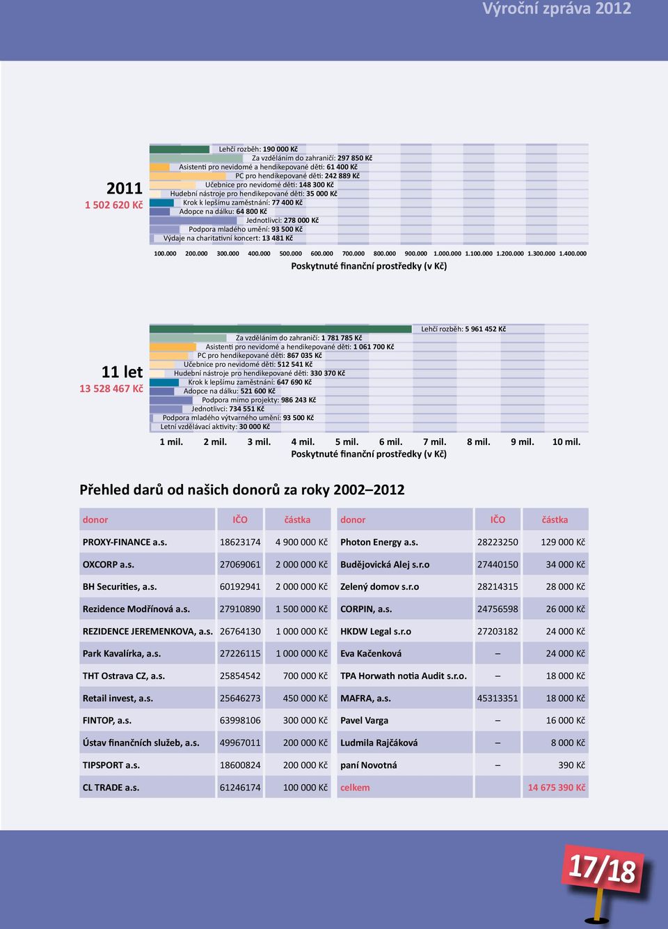 umění: 93 500 Kč Výdaje na charitativní koncert: 13 481 Kč 100.000 200.000 300.000 400.