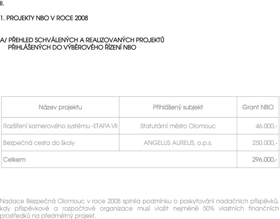 Přihlášený subjekt Grant NBO Rozšíření kamerového systému - ETAPA VII Statutární město Olomouc 46.