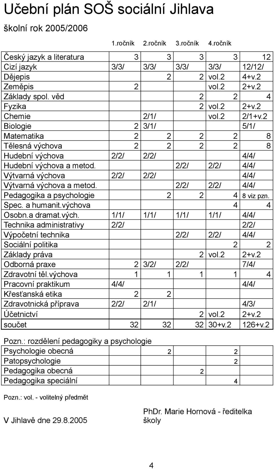 2 Biologie 2 3/1/ 5/1/ Matematika 2 2 2 2 8 Tělesná výchova 2 2 2 2 8 Hudební výchova 2/2/ 2/2/ 4/4/ Hudební výchova a metod. 2/2/ 2/2/ 4/4/ Výtvarná výchova 2/2/ 2/2/ 4/4/ Výtvarná výchova a metod.