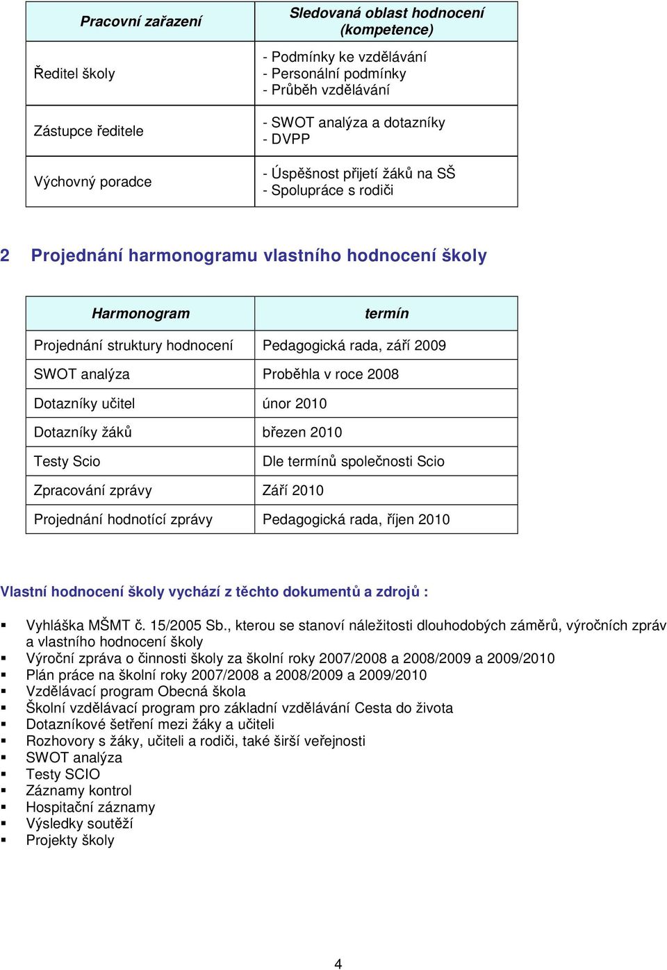 SWOT analýza Proběhla v roce 2008 Dotazníky učitel únor 2010 Dotazníky žáků březen 2010 Testy Scio Dle termínů společnosti Scio Zpracování zprávy Září 2010 Projednání hodnotící zprávy Pedagogická