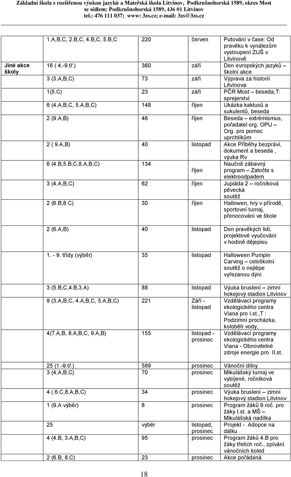 A,B) 46 říjen Beseda extrémismus, pořadatel org. OPU Org. pro pomoc uprchlíkům 2 ( 9.A,B) 40 listopad Akce Příběhy bezpráví, dokument a beseda, 6 (4.B,5.B,C,8.