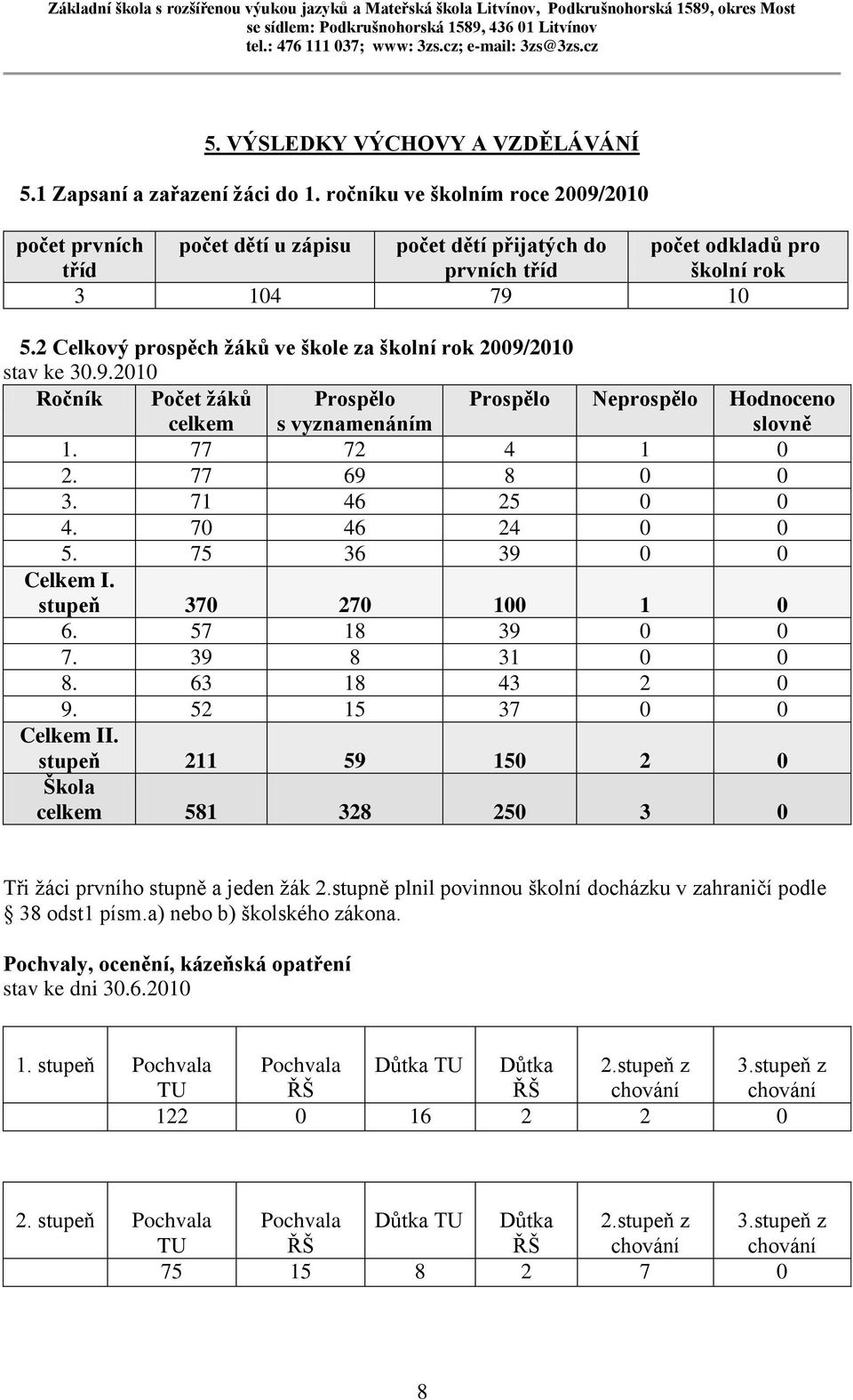 2 Celkový prospěch žáků ve škole za školní rok 2009/2010 stav ke 30.9.2010 Ročník Počet žáků celkem Prospělo s vyznamenáním Prospělo Neprospělo Hodnoceno slovně 1. 77 72 4 1 0 2. 77 69 8 0 0 3.